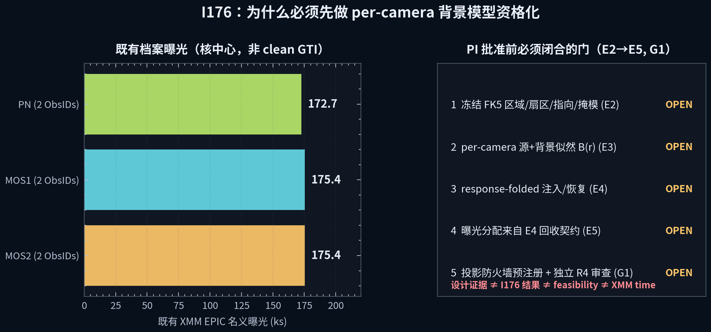I176 决策图，显示既有 XMM 档案的名义曝光，并列出 R6 HEAVY 必须完成的五个资格化项目。