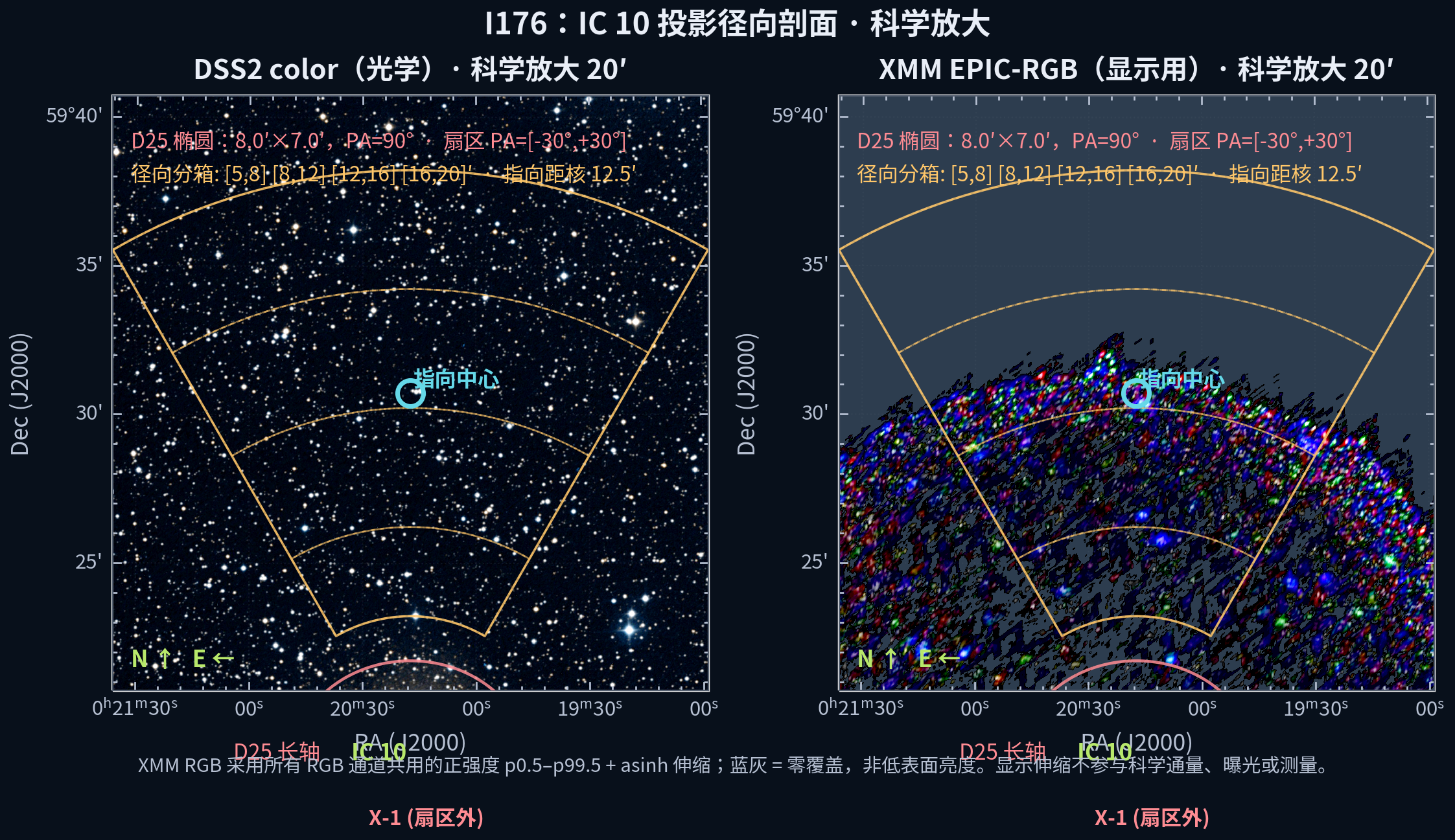 IC 10 核区域的 DSS2 光学和 XMM EPIC-RGB 科学放大图；明确提示区域、掩模和 response 域未冻结。
